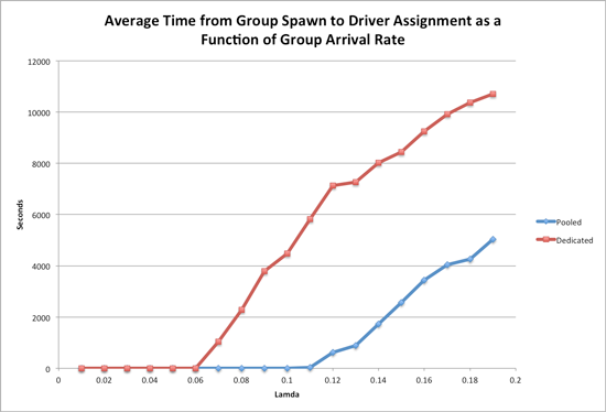 Average Time from Group Spawn to Driver Assignment as a Function of Group Arrival Rate