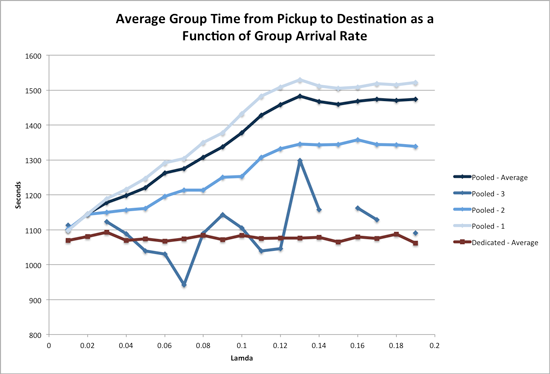 Average Group Time from Pickup to Destination as a Function of Group Arrival Rate