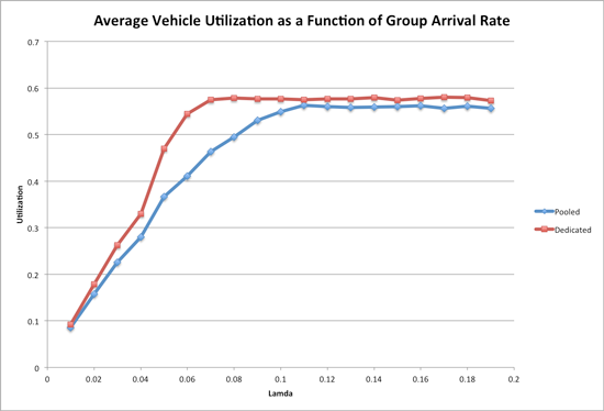 Average Vehicle Utilization as a Function of Group Arrival Rate